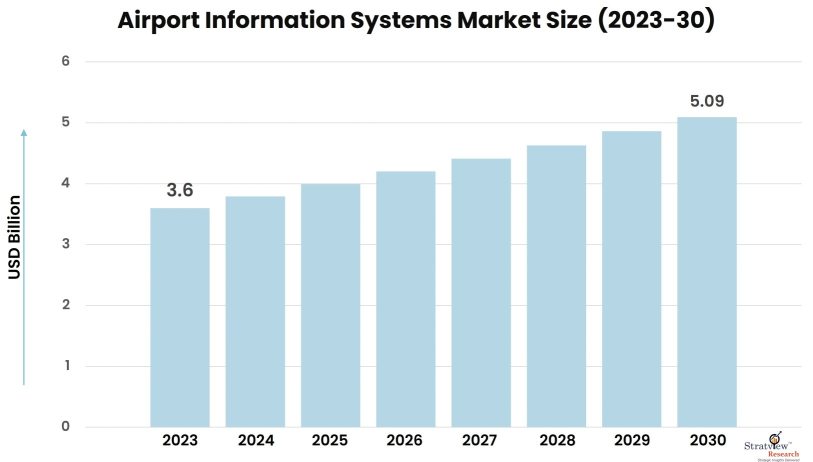 Airport-Information-Systems-Market-Insights